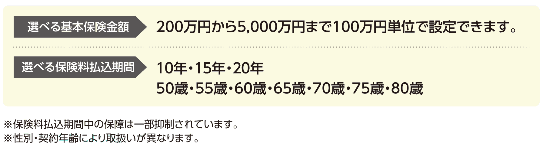 選べる保険金額・保険料払込期間