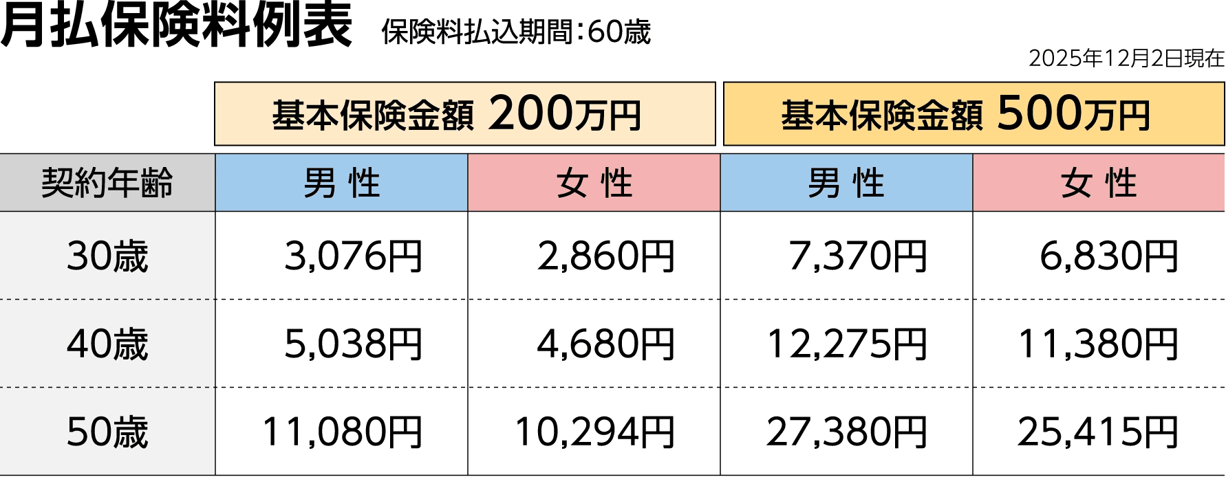 月払保険料例表